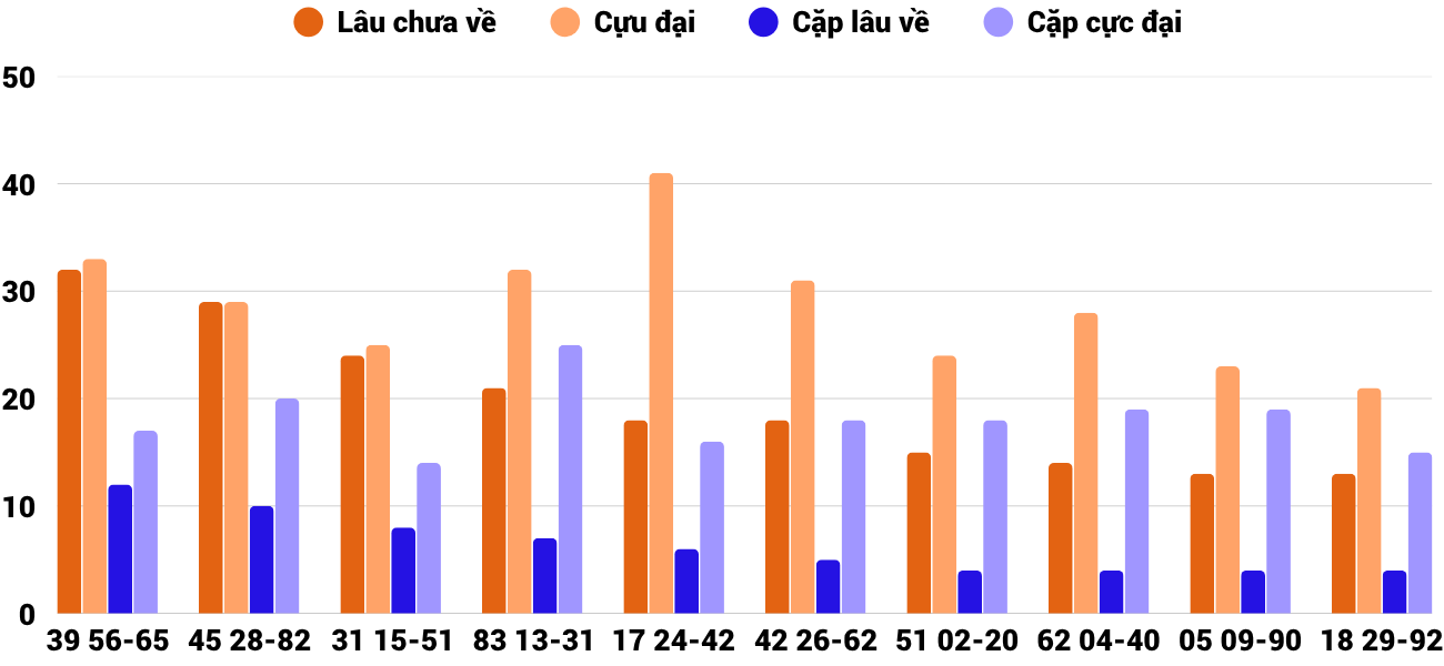Thong-ke-cap-so-lau-chua-xuat-hien-xsdno-28-3-2026 Thong-ke-cap-so-lau-chua-xuat-hien-xsdno-28-3-2026