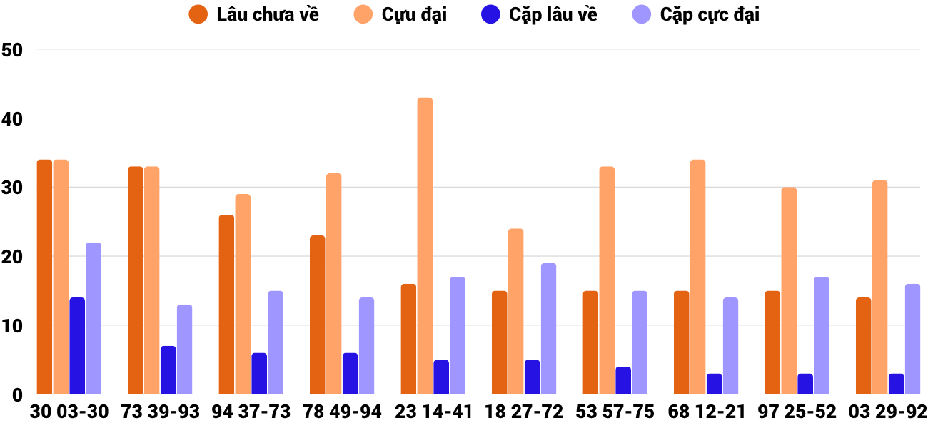 Thong-ke-cap-so-lau-chua-xuat-hien-xskh-29-3-2026 Thong-ke-cap-so-lau-chua-xuat-hien-xskh-29-3-2026