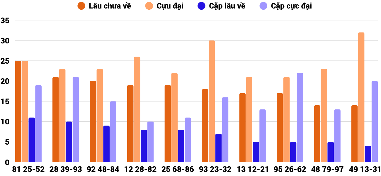 Thong-ke-cap-so-lau-chua-xuat-hien-xskt-29-3-2026 Thong-ke-cap-so-lau-chua-xuat-hien-xskt-29-3-2026
