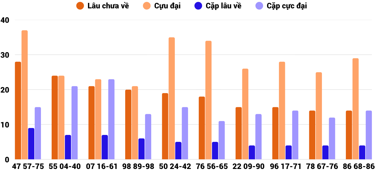 Thong-ke-cap-so-lau-chua-xuat-hien-xsqng-28-3-2026 Thong-ke-cap-so-lau-chua-xuat-hien-xsqng-28-3-2026