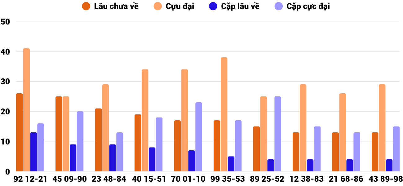 Thong-ke-cap-so-lau-chua-xuat-hien-xstth-29-3-2026 Thong-ke-cap-so-lau-chua-xuat-hien-xstth-29-3-2026