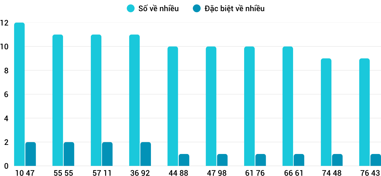 Thong-ke-nhieu-it-xsdng-28-3-2026 Thong-ke-nhieu-it-xsdng-28-3-2026