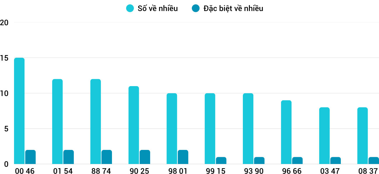 Thong-ke-nhieu-it-xsdno-28-3-2026 Thong-ke-nhieu-it-xsdno-28-3-2026
