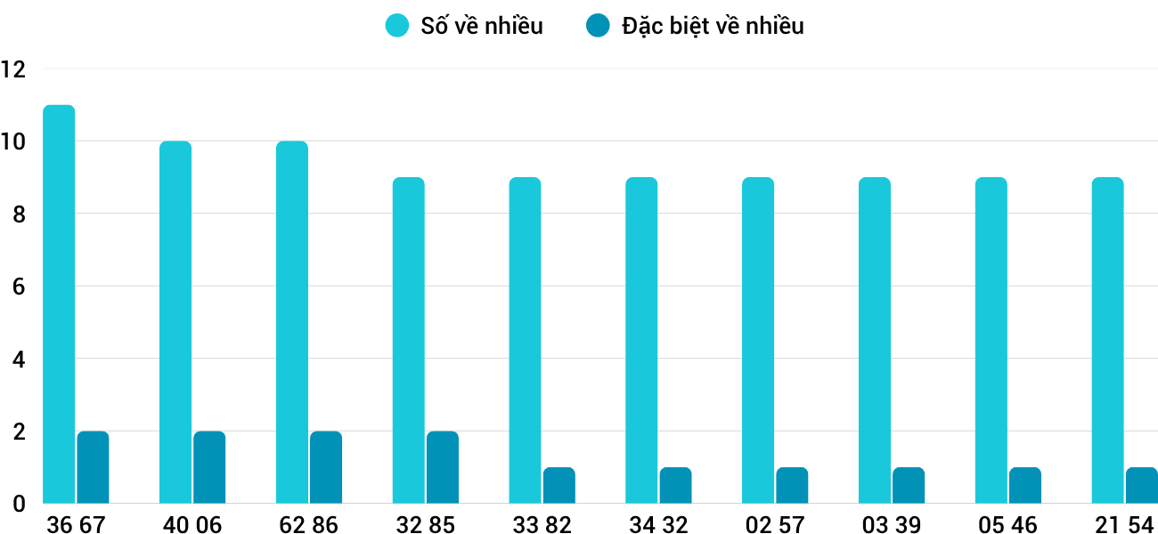 Thong-ke-nhieu-it-xskh-29-3-2026 Thong-ke-nhieu-it-xskh-29-3-2026