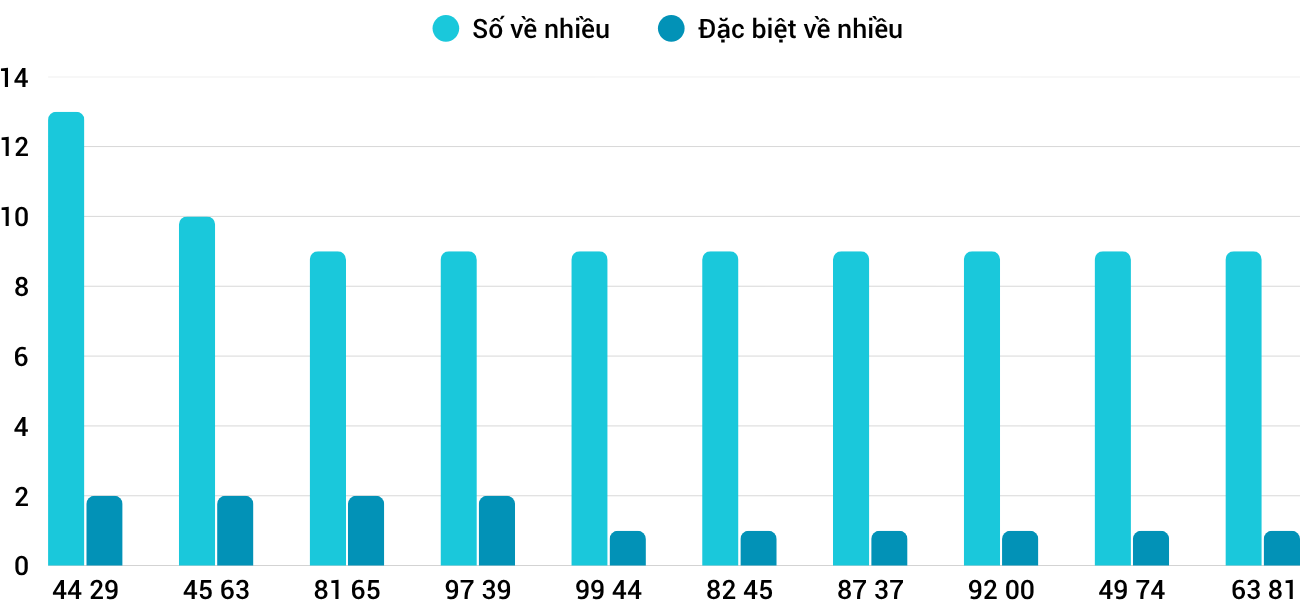 Thong-ke-nhieu-it-xsqng-28-3-2026 Thong-ke-nhieu-it-xsqng-28-3-2026