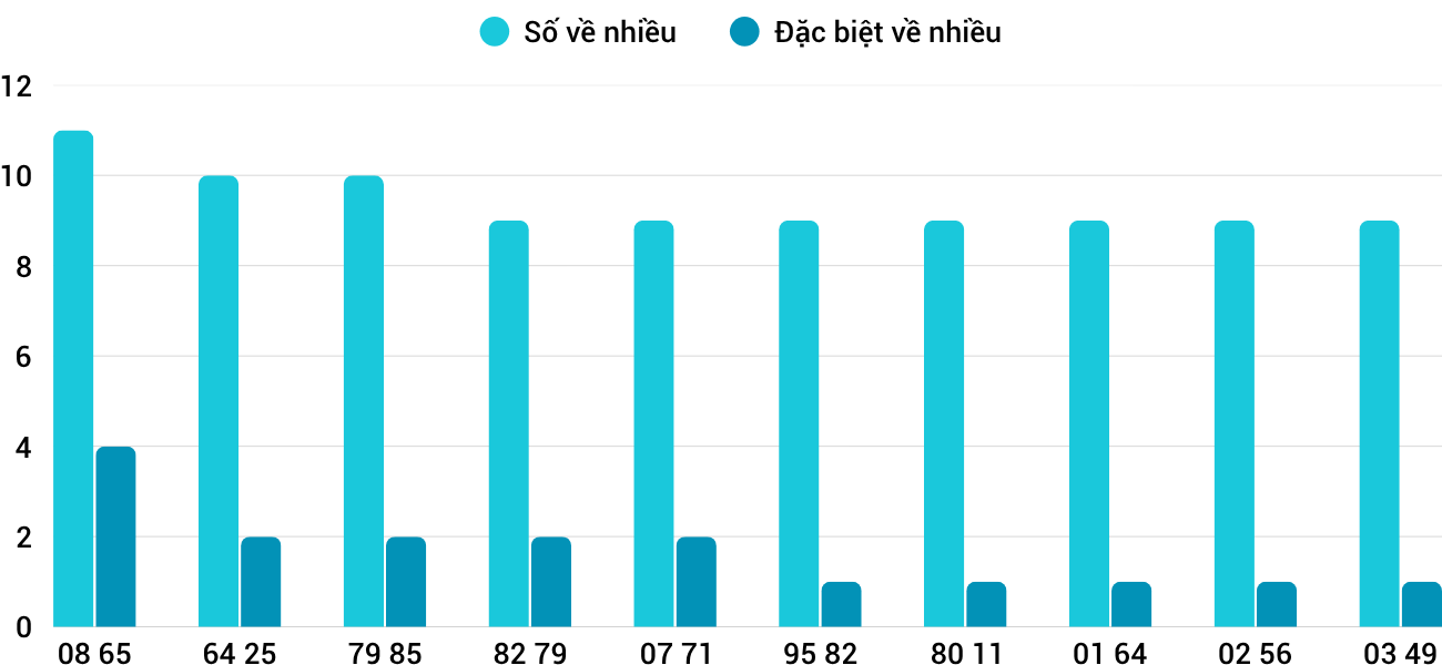 Thong-ke-nhieu-it-xstth-29-3-2026 Thong-ke-nhieu-it-xstth-29-3-2026