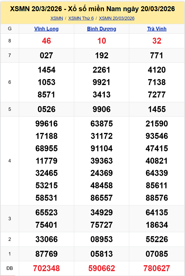 Thống Kê XSMN 2732026 - Tổng Hợp Xổ Số Miền Nam Thứ Sáu 273 1