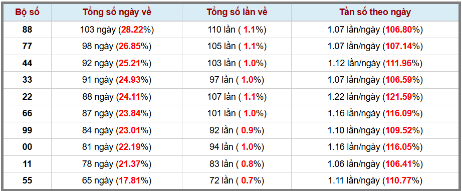 Thống kê kép XSMB 2932026 - Phân tích XSMB Chủ nhật hôm nay 3 Thống kê kép XSMB 2932026 - Phân tích XSMB Chủ nhật hôm nay 3