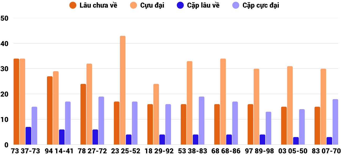 Thong-ke-cap-so-lau-chua-xuat-hien-xskh-1-4-2026