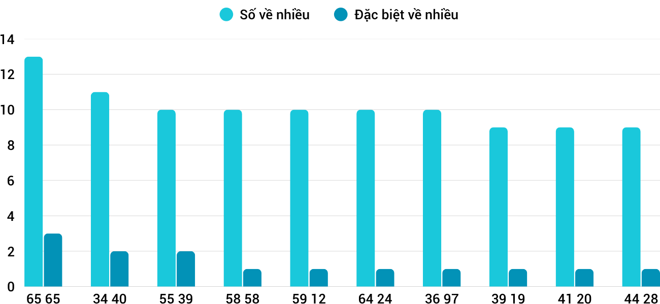 Thong-ke-nhieu-it-xsbdi-2-4-2026 Thong-ke-nhieu-it-xsbdi-2-4-2026