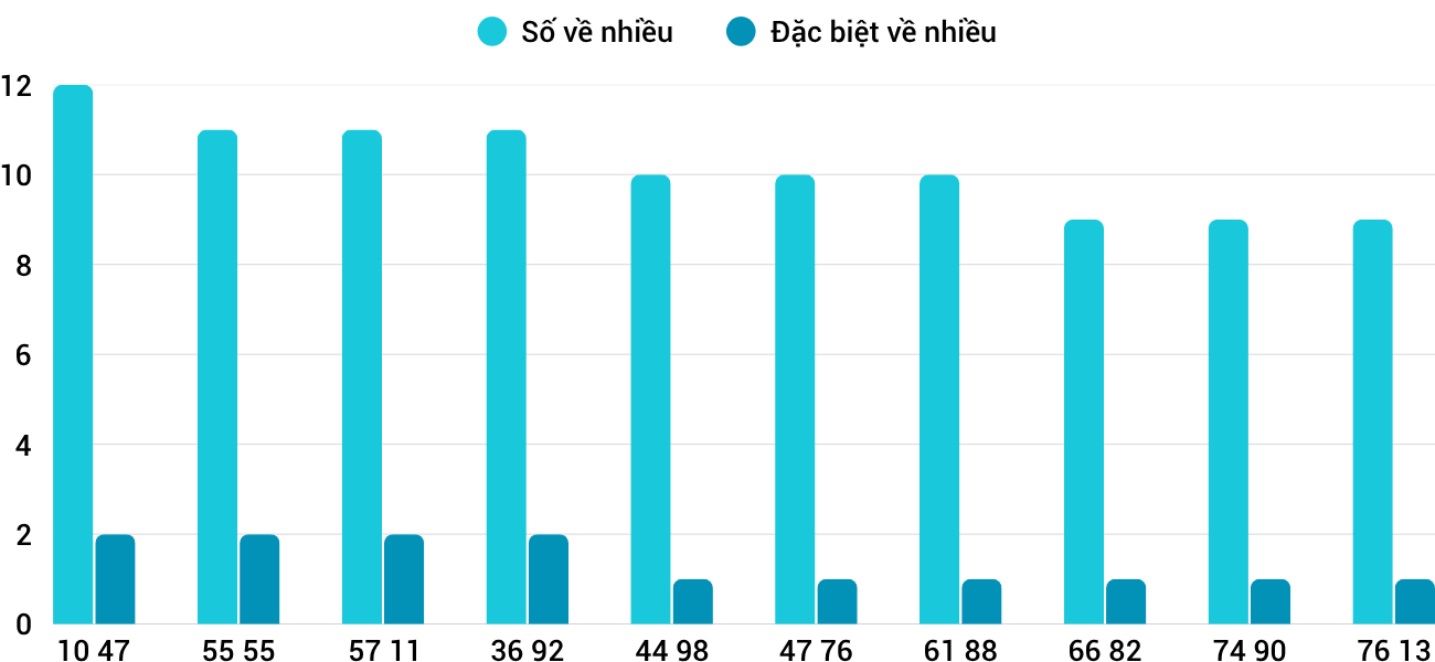 Thong-ke-nhieu-it-xsdng-1-4-2026