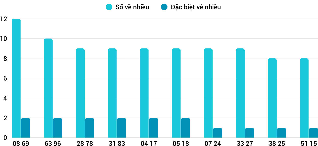 Thong-ke-nhieu-it-xsqb-2-4-2026 Thong-ke-nhieu-it-xsqb-2-4-2026
