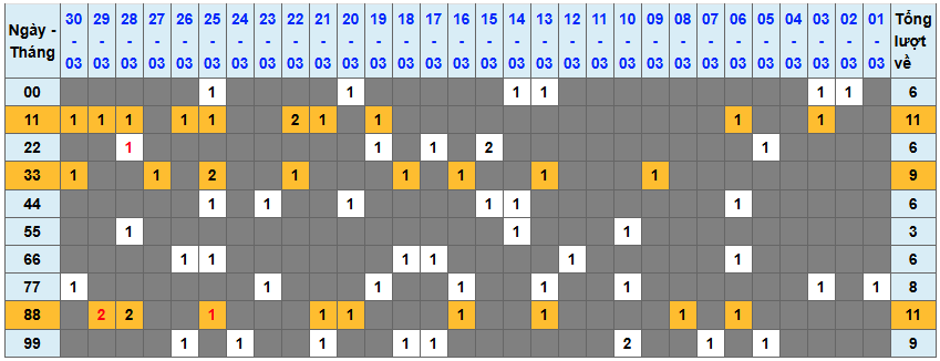 Thống kê kép XSMB 3132026 - Phân tích XSMB Thứ 3 hôm nay 1