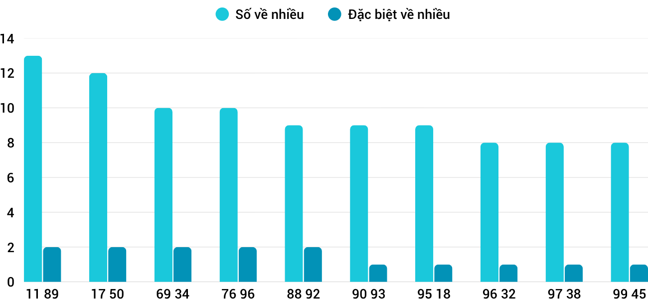 Thống kê XSMT 3132026 - Phân tích Xổ số Miền Trung 31-3 Thứ 3 1