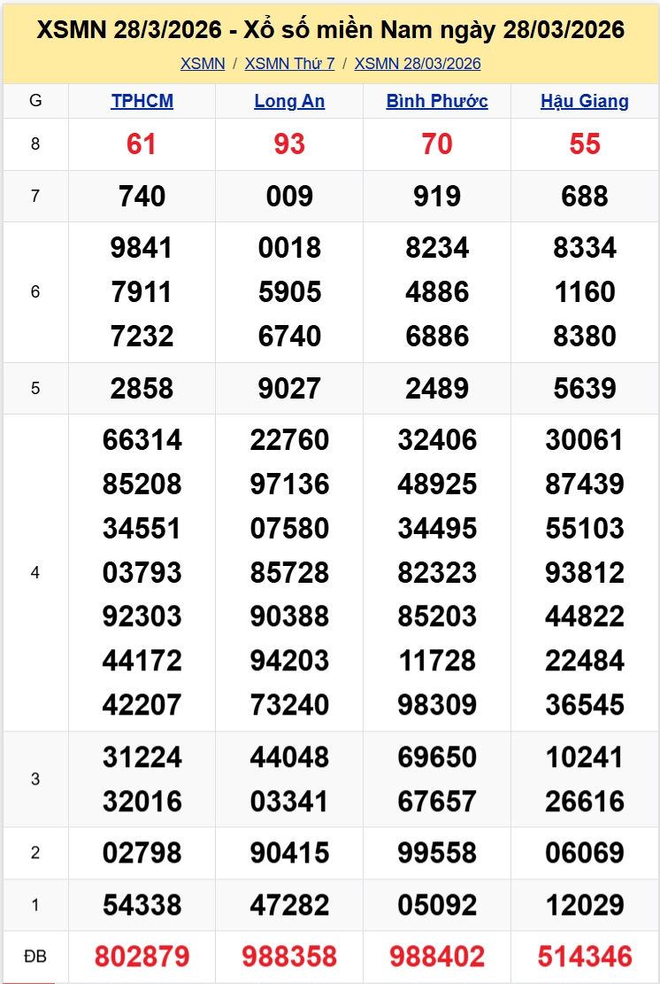 Thống Kê XSMN 04042026 - Tổng Hợp XS Miền Nam Thứ 7 Ngày 44 1