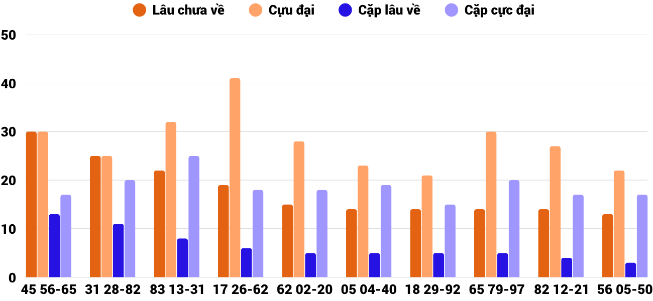 Thong-ke-cap-so-lau-chua-xuat-hien-xsdno-4-4-2026