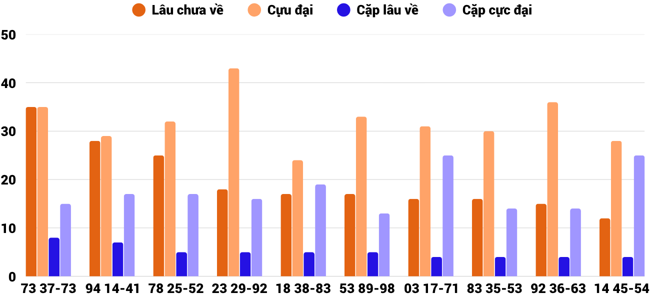 Thong-ke-cap-so-lau-chua-xuat-hien-xskh-5-4-2026