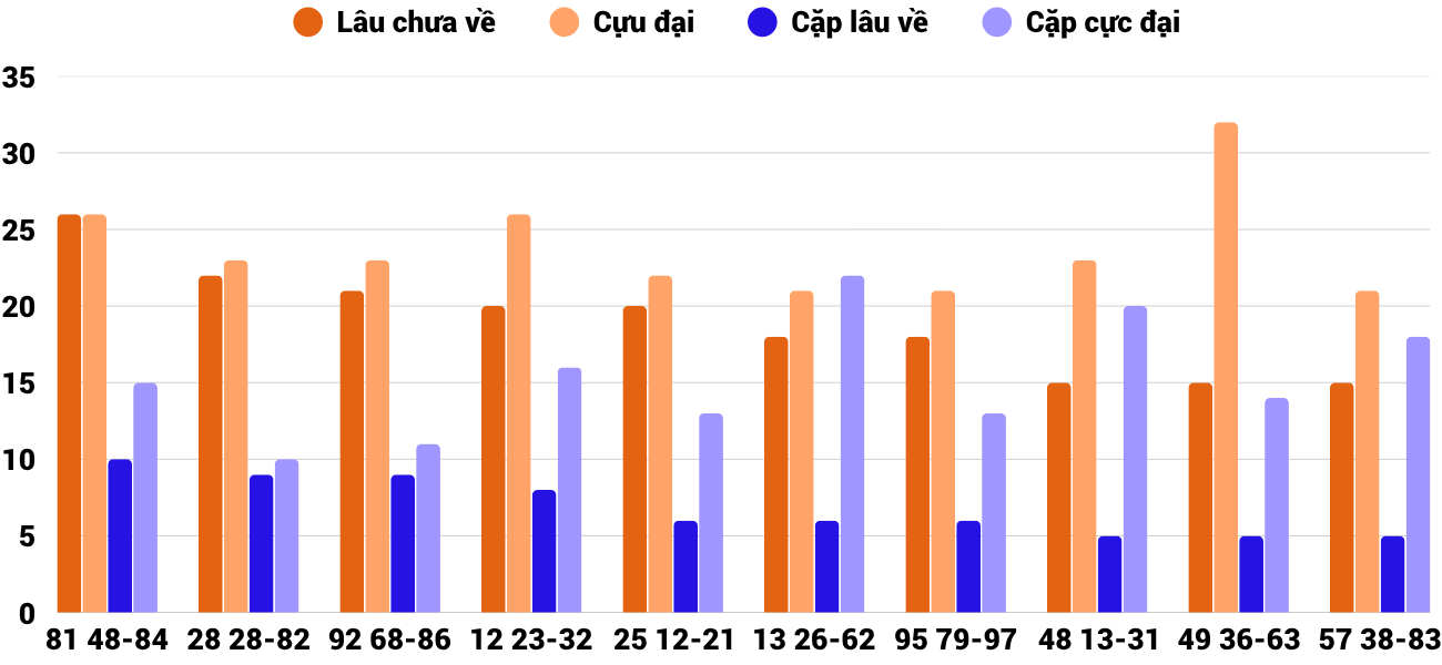 Thong-ke-cap-so-lau-chua-xuat-hien-xskt-5-4-2026