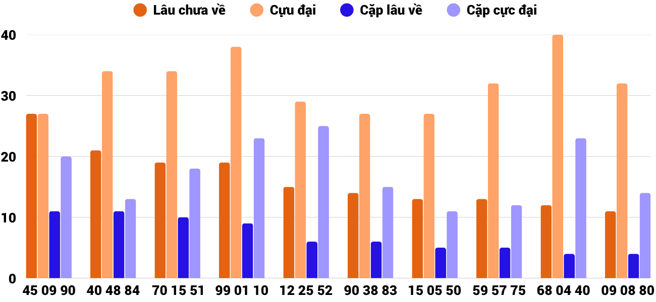 Thong-ke-cap-so-lau-chua-xuat-hien-xstth-5-4-2026