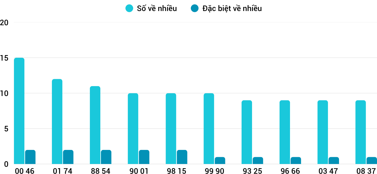 Thong-ke-nhieu-it-xsdno-4-4-2026