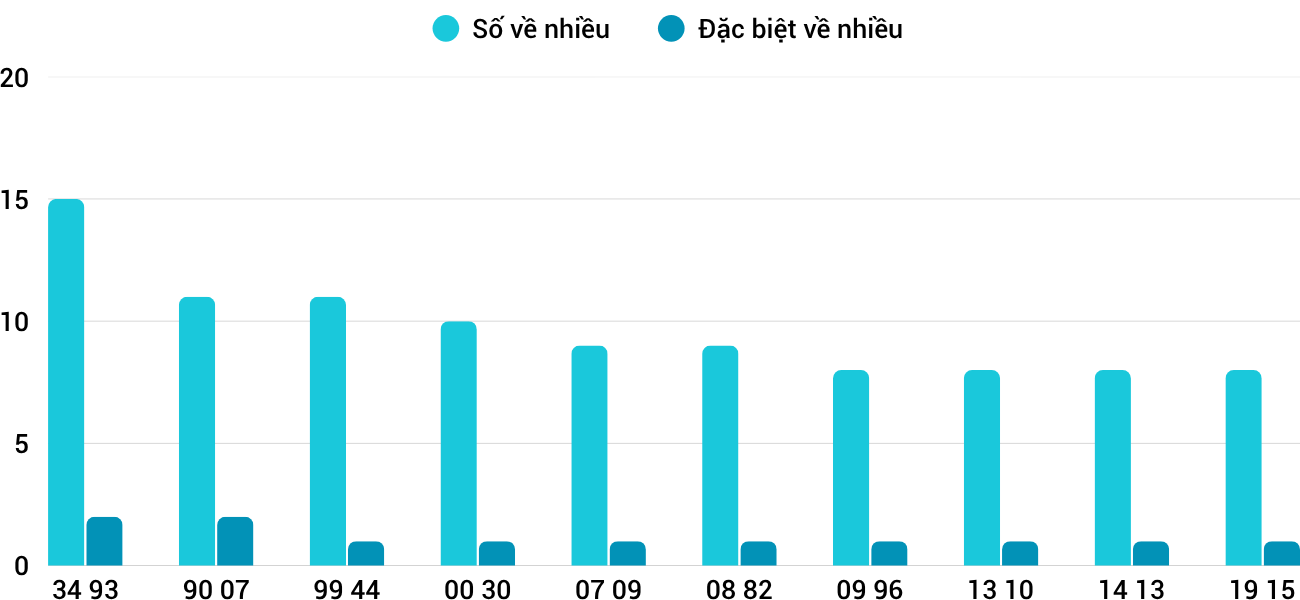 Thong-ke-nhieu-it-xsgl-3-4-2026