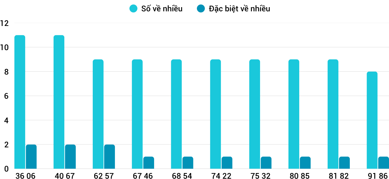 Thong-ke-nhieu-it-xskh-5-4-2026