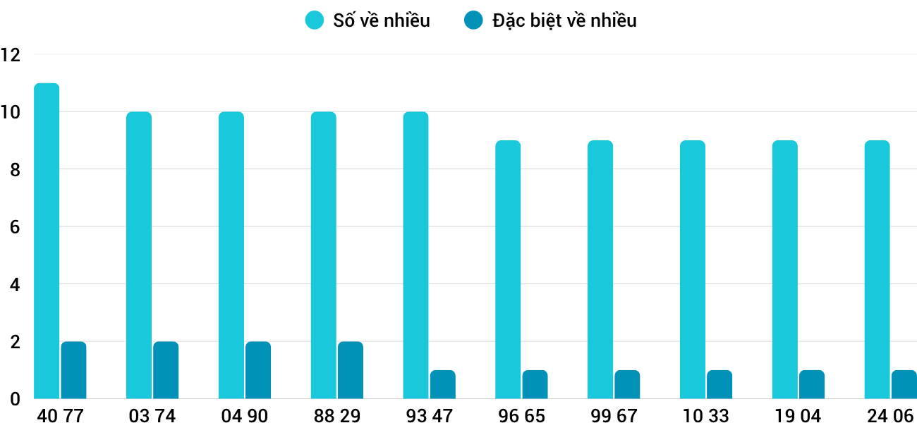 Thong-ke-nhieu-it-xskt-5-4-2026