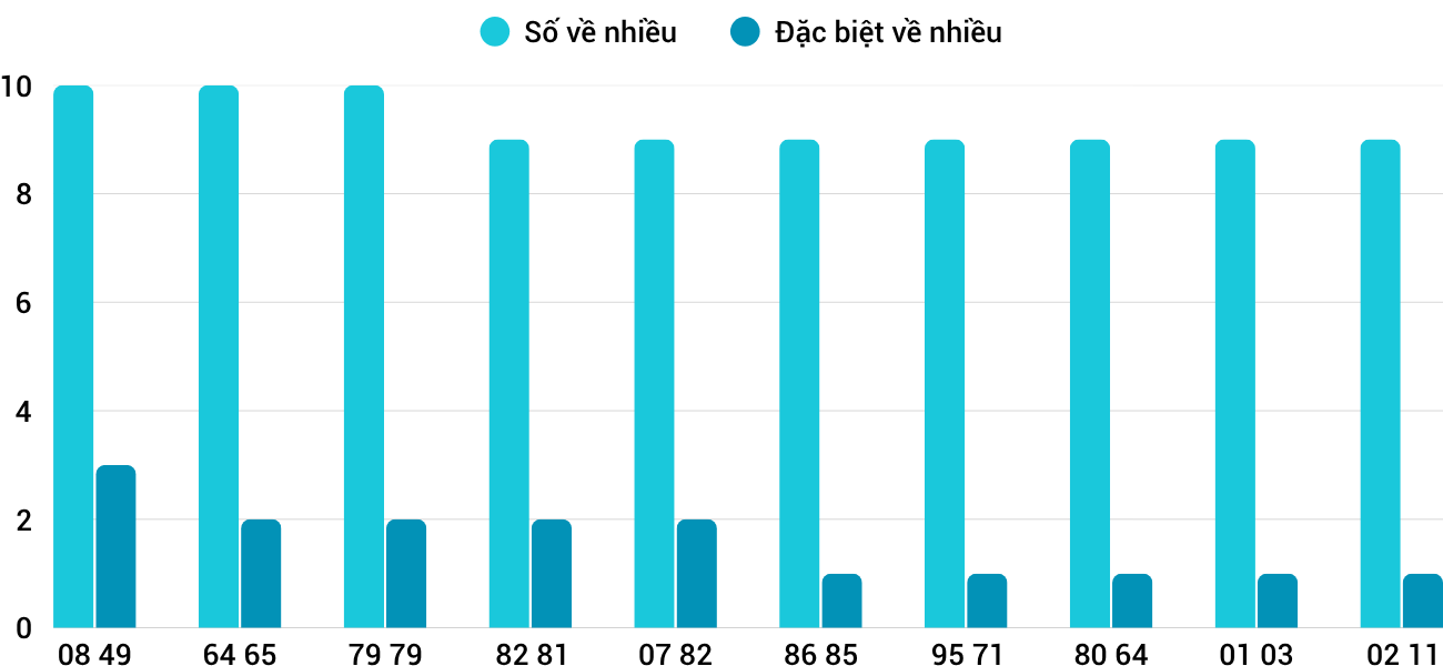 Thong-ke-nhieu-it-xstth-5-4-2026