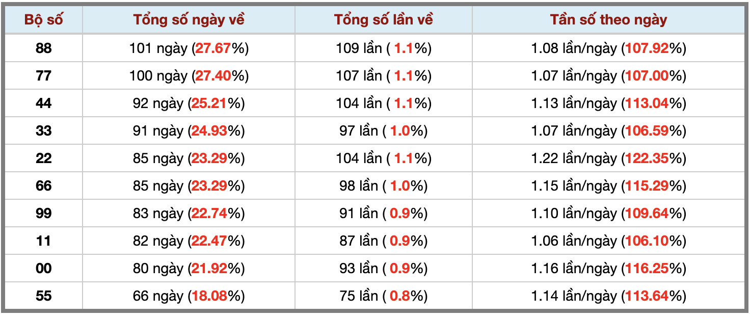 Thống kê kép XSMB 442026 - Phân tích XSMB Thứ 7 hôm nay 3 Thống kê kép XSMB 442026 - Phân tích XSMB Thứ 7 hôm nay 3