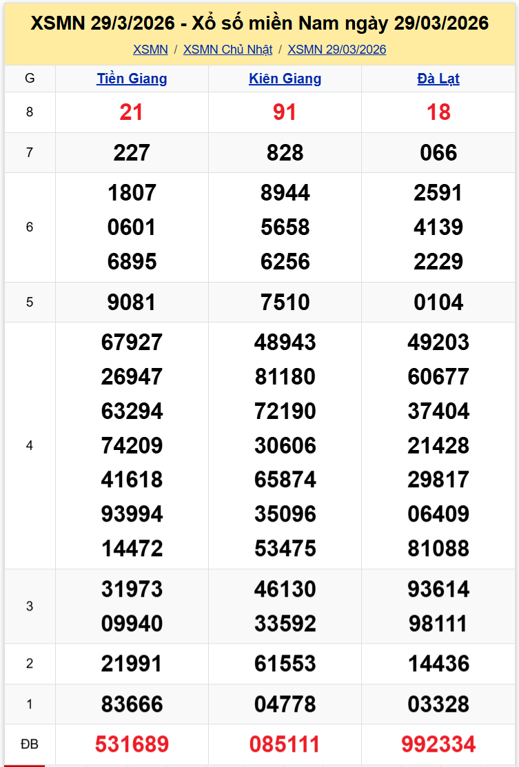 Thống Kê XSMN 05042026 - Tổng Hợp XS Miền Nam Chủ Nhật Ngày 54 1