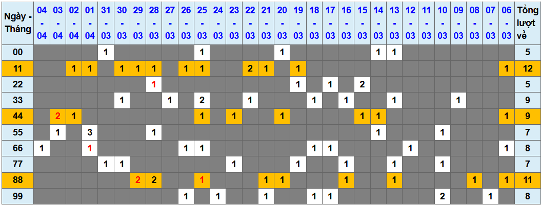 Thống kê kép XSMB 542026 - Phân tích XSMB Chủ nhật hôm nay 1