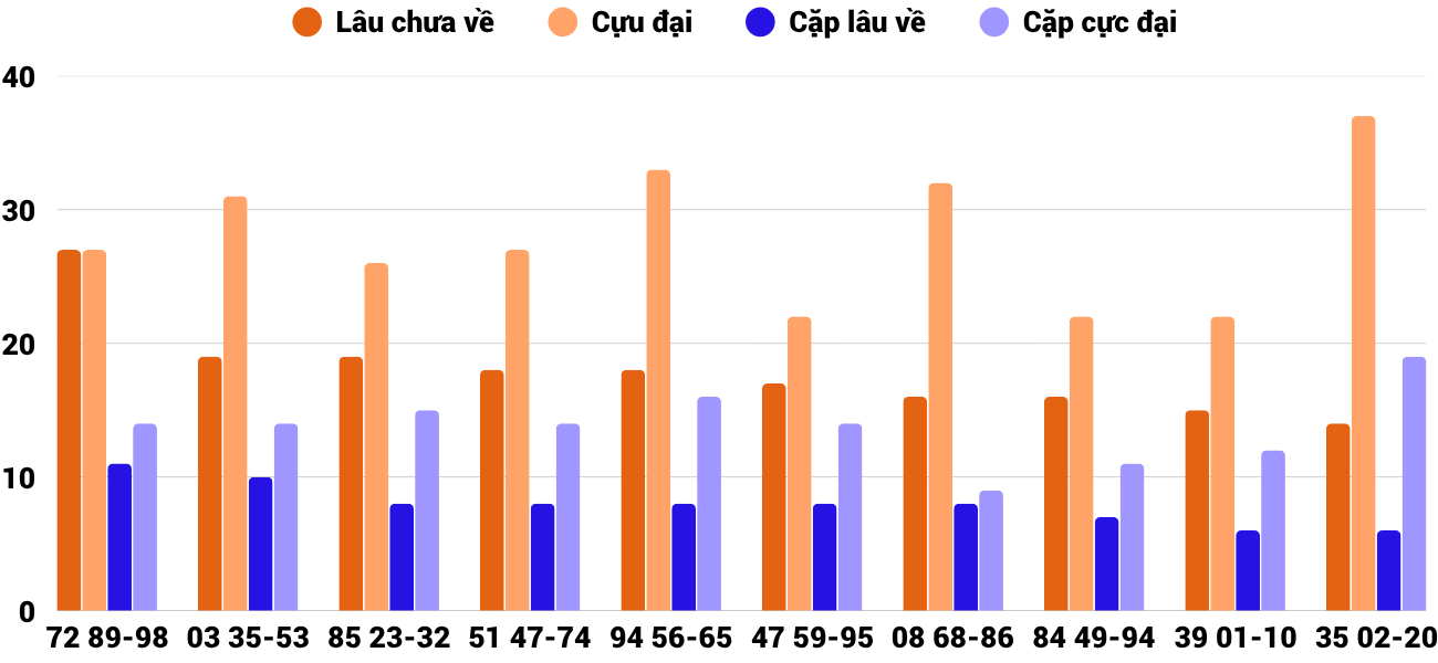 Thong-ke-cap-so-lau-chua-xuat-hien-xsgl-10-4-2026