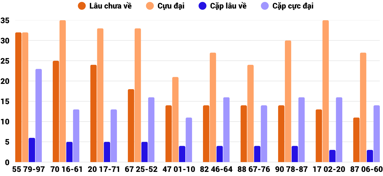Thong-ke-cap-so-lau-chua-xuat-hien-xsnt-10-4-2026