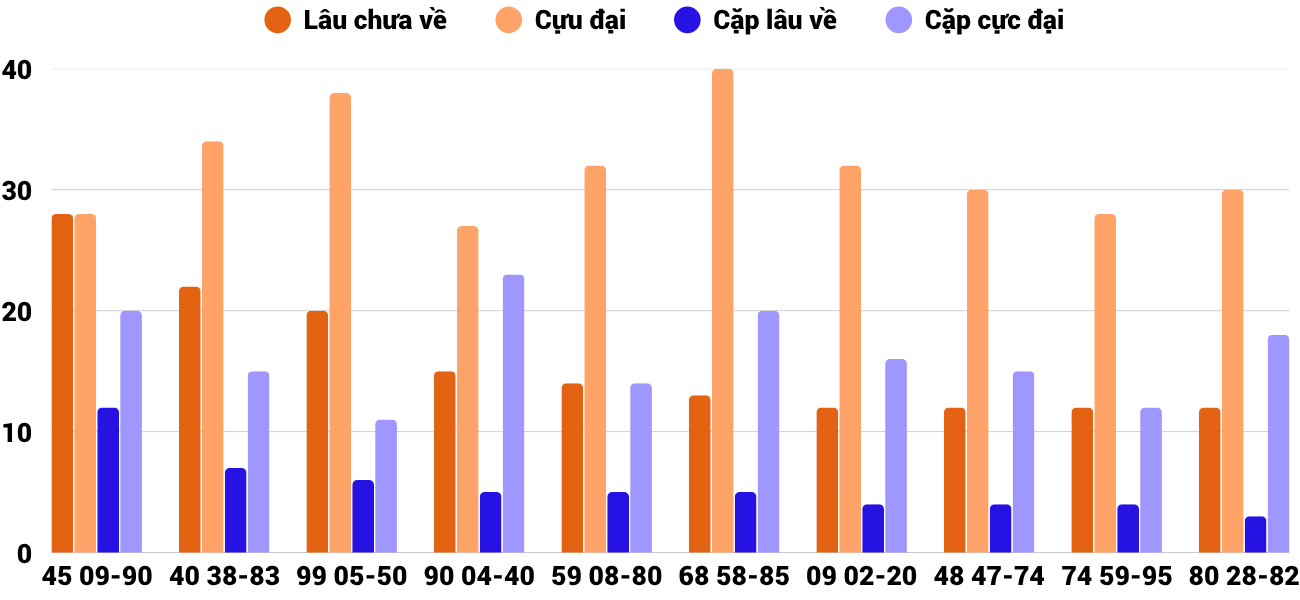Thong-ke-cap-so-lau-chua-xuat-hien-xstth-6-4-2026