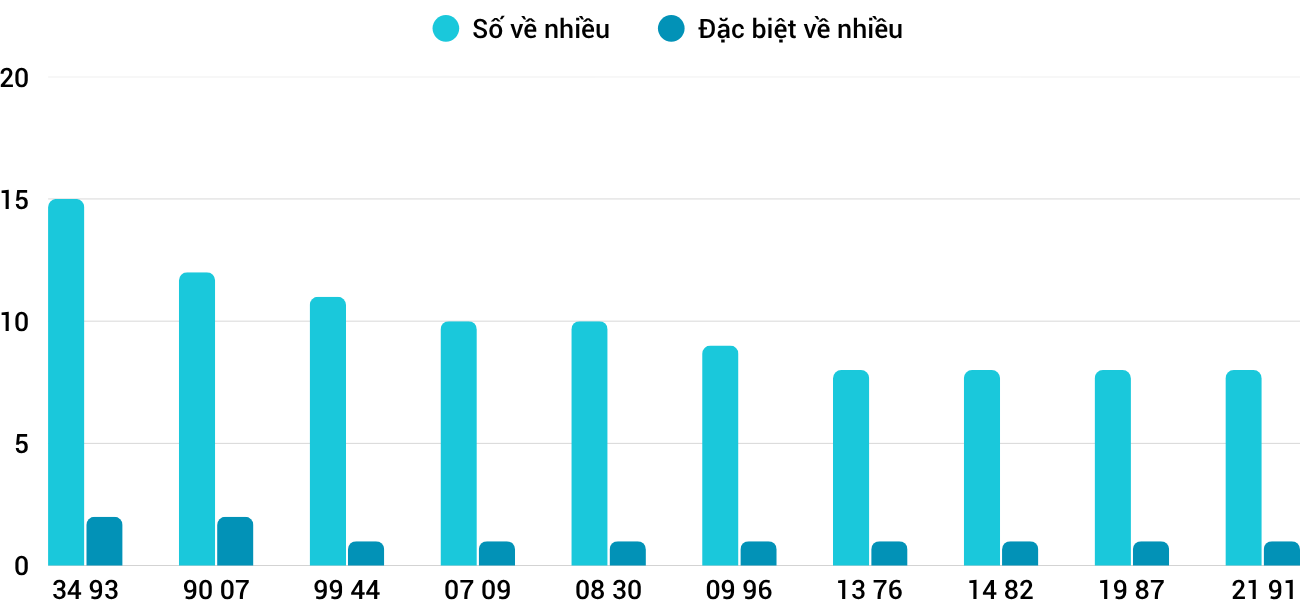 Thong-ke-nhieu-it-xsgl-10-4-2026
