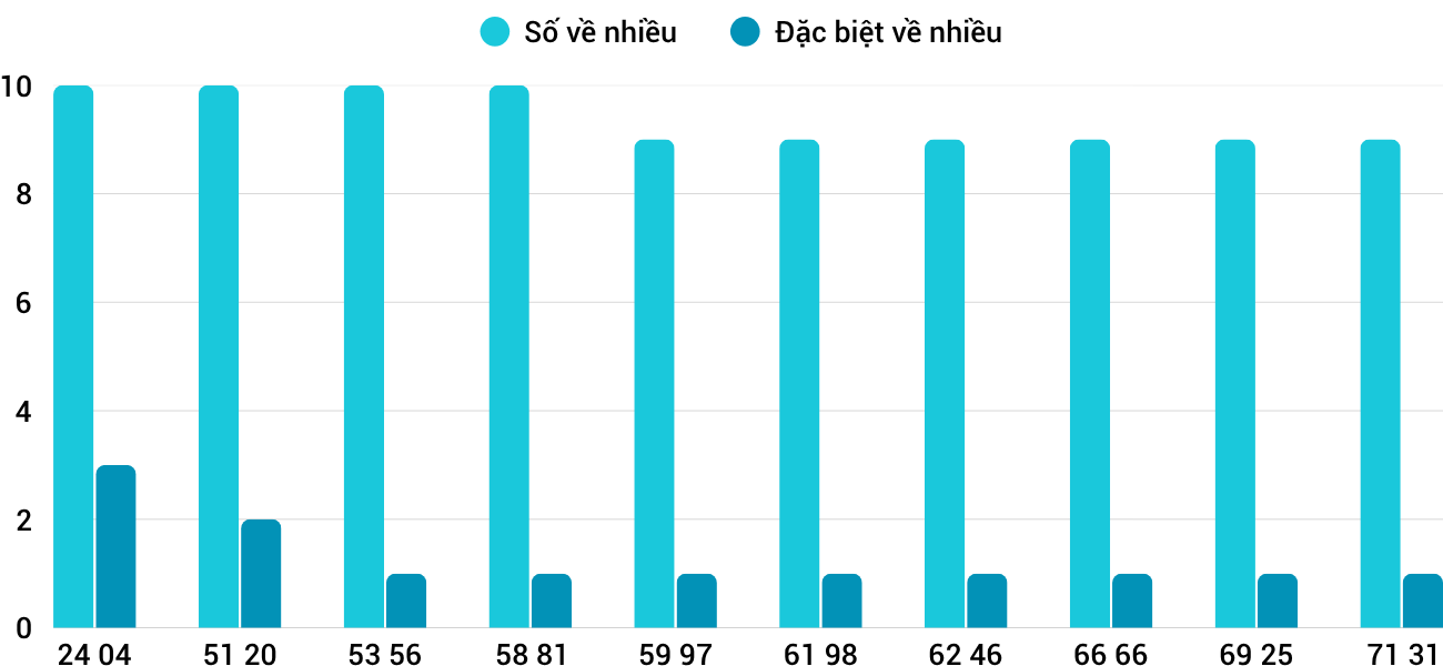 Thong-ke-nhieu-it-xsqt-9-4-2026 Thong-ke-nhieu-it-xsqt-9-4-2026