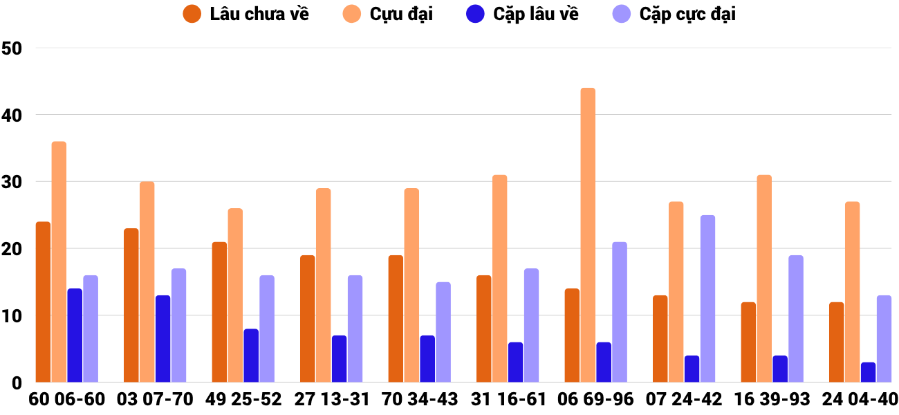 Thong-ke-cap-so-lau-chua-xuat-hien-xsdng-11-4-2026 Thong-ke-cap-so-lau-chua-xuat-hien-xsdng-11-4-2026
