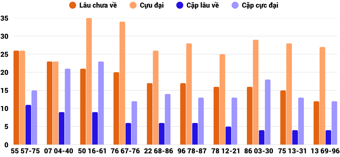Thong-ke-cap-so-lau-chua-xuat-hien-xsqng-11-4-2026 Thong-ke-cap-so-lau-chua-xuat-hien-xsqng-11-4-2026