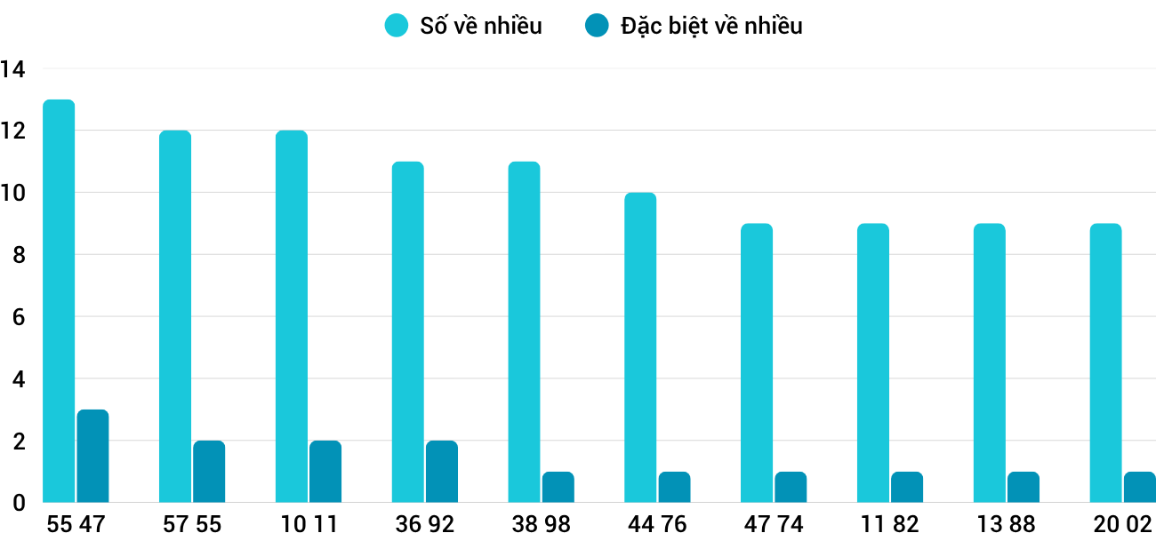 Thong-ke-nhieu-it-xsdng-11-4-2026 Thong-ke-nhieu-it-xsdng-11-4-2026
