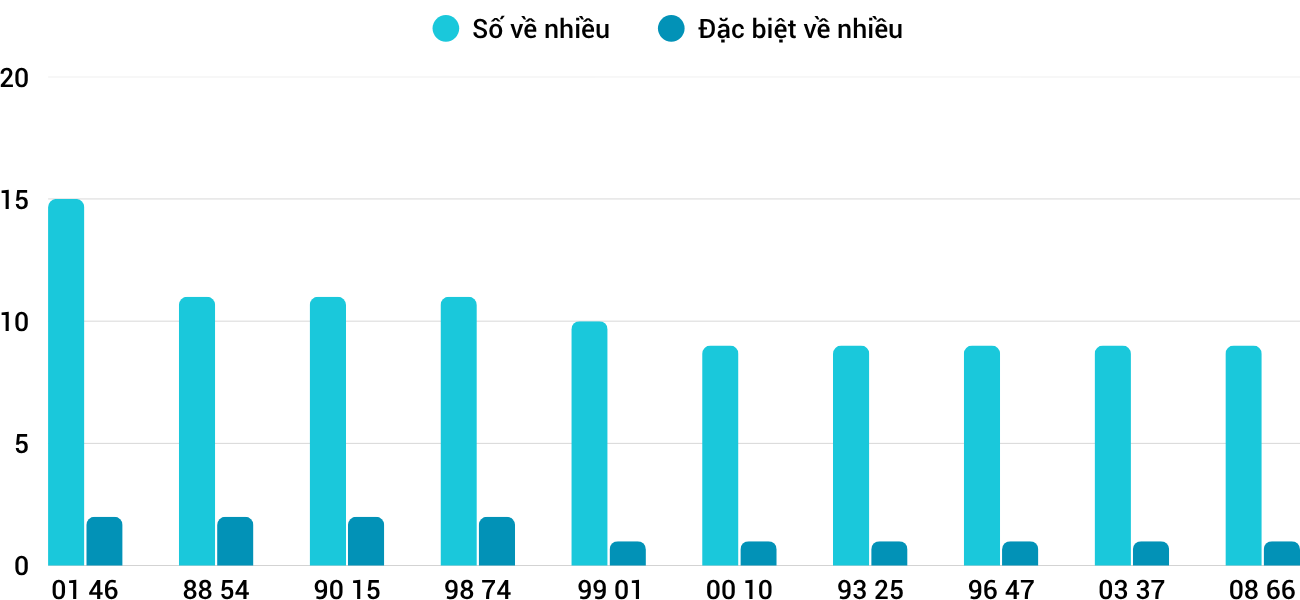 Thong-ke-nhieu-it-xsdno-11-4-2026 Thong-ke-nhieu-it-xsdno-11-4-2026