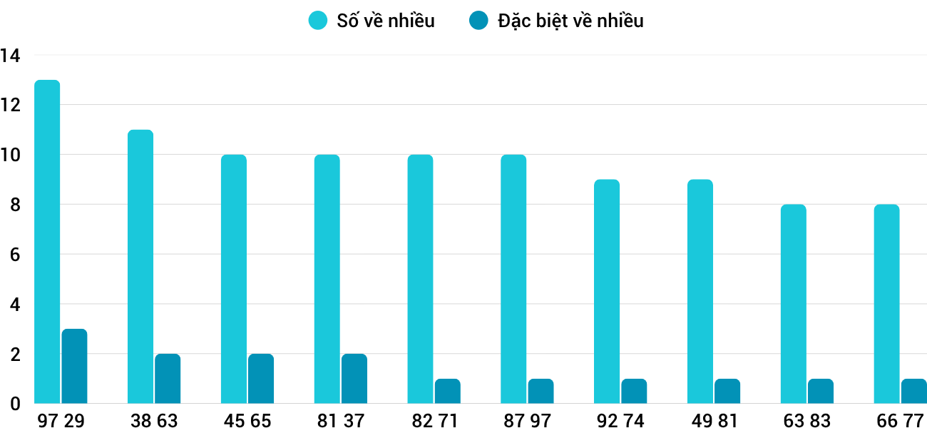 Thong-ke-nhieu-it-xsqng-11-4-2026 Thong-ke-nhieu-it-xsqng-11-4-2026