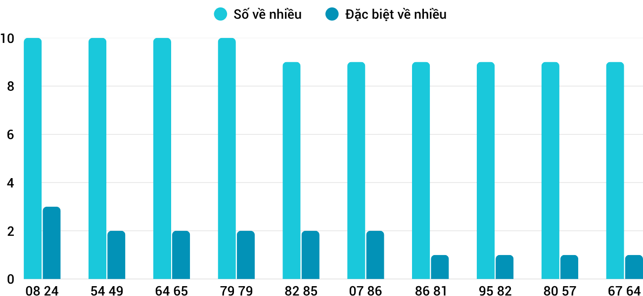 Thong-ke-nhieu-it-xstth-12-4-2026 Thong-ke-nhieu-it-xstth-12-4-2026