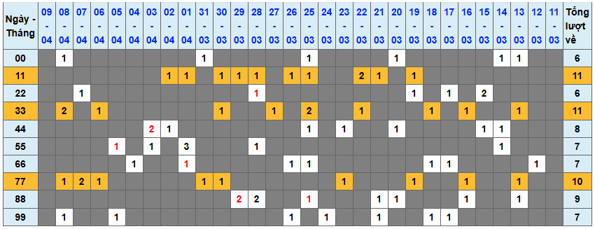 Thống kê kép XSMB 1042026 - Phân tích XSMB Thứ 6 hôm nay 1