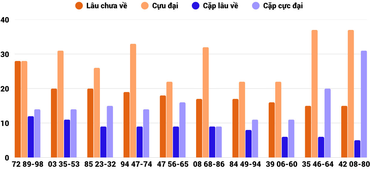 Thong-ke-cap-so-lau-chua-xuat-hien-xsgl-17-4-2026