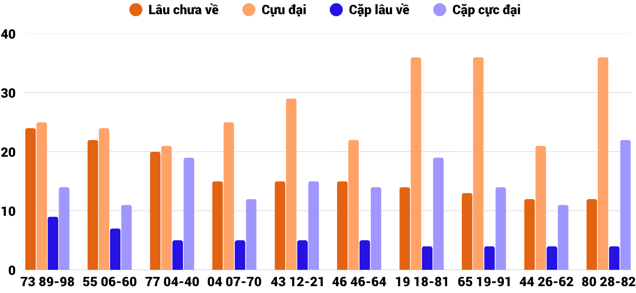 Thong-ke-cap-so-lau-chua-xuat-hien-xsqna-14-4-2026