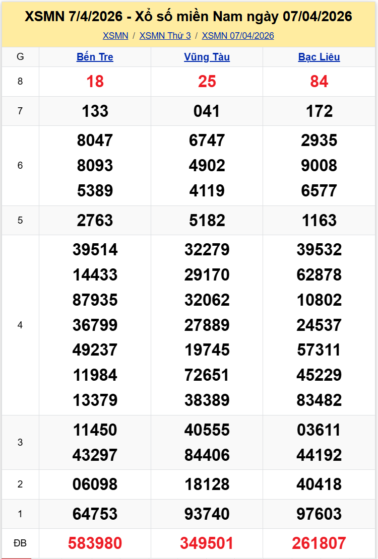 Thống Kê XSMN 1442026 - Phân tích XS Miền Nam Thứ 3 ngày 144 1