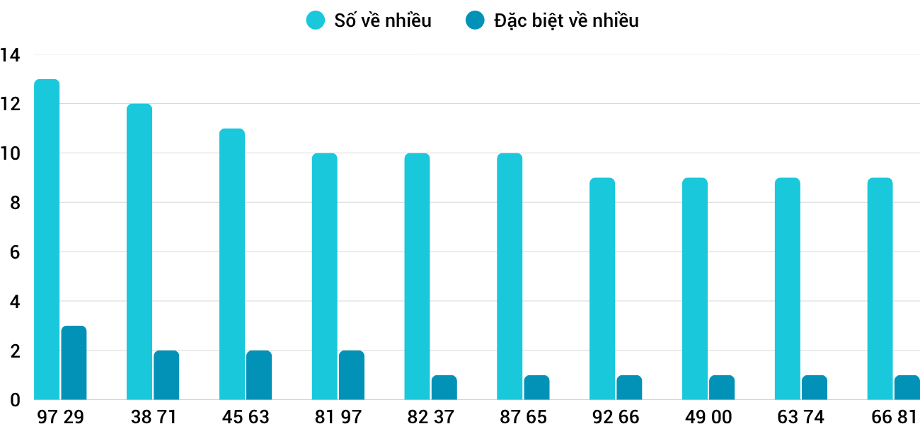 Thong-ke-nhieu-it-xsqng-18-4-2026