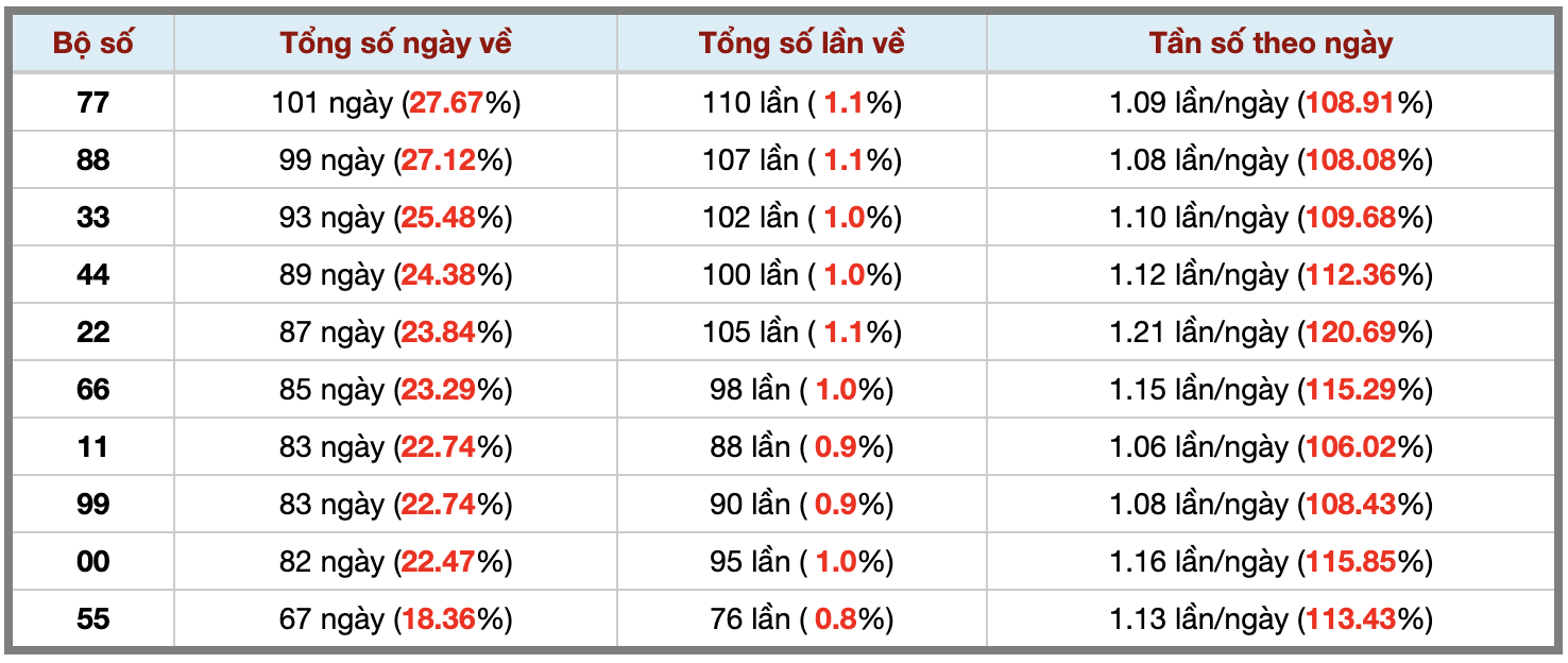 Thống kê kép XSMB 1942026 - Phân tích XSMB Chủ nhật hôm nay 3