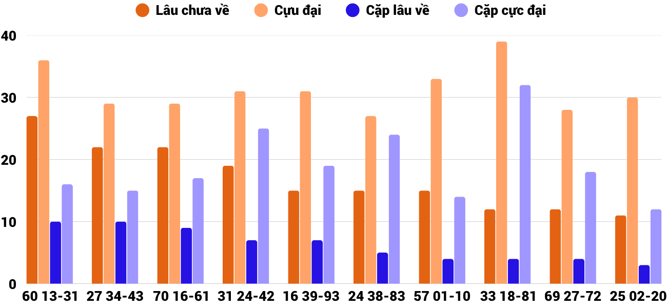 Thong-ke-cap-so-lau-chua-xuat-hien-xsdng-22-4-2026