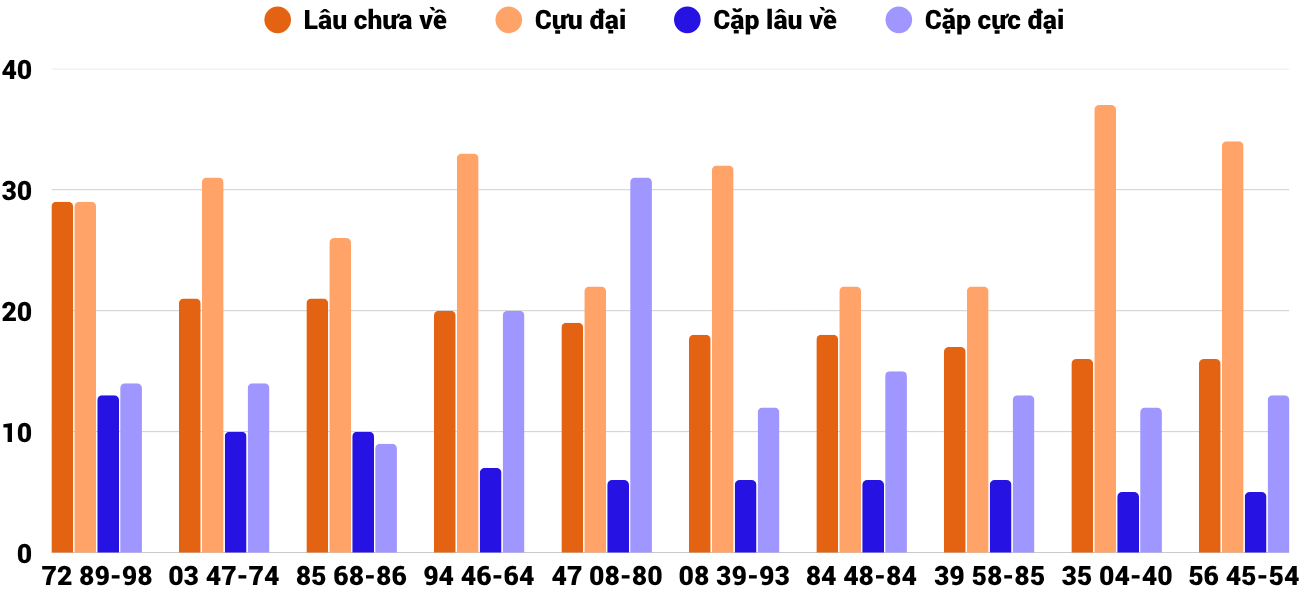Thong-ke-cap-so-lau-chua-xuat-hien-xsgl-24-4-2026